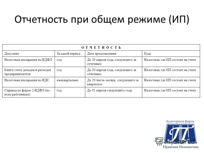 Отчеты ип с работниками в 2024 году