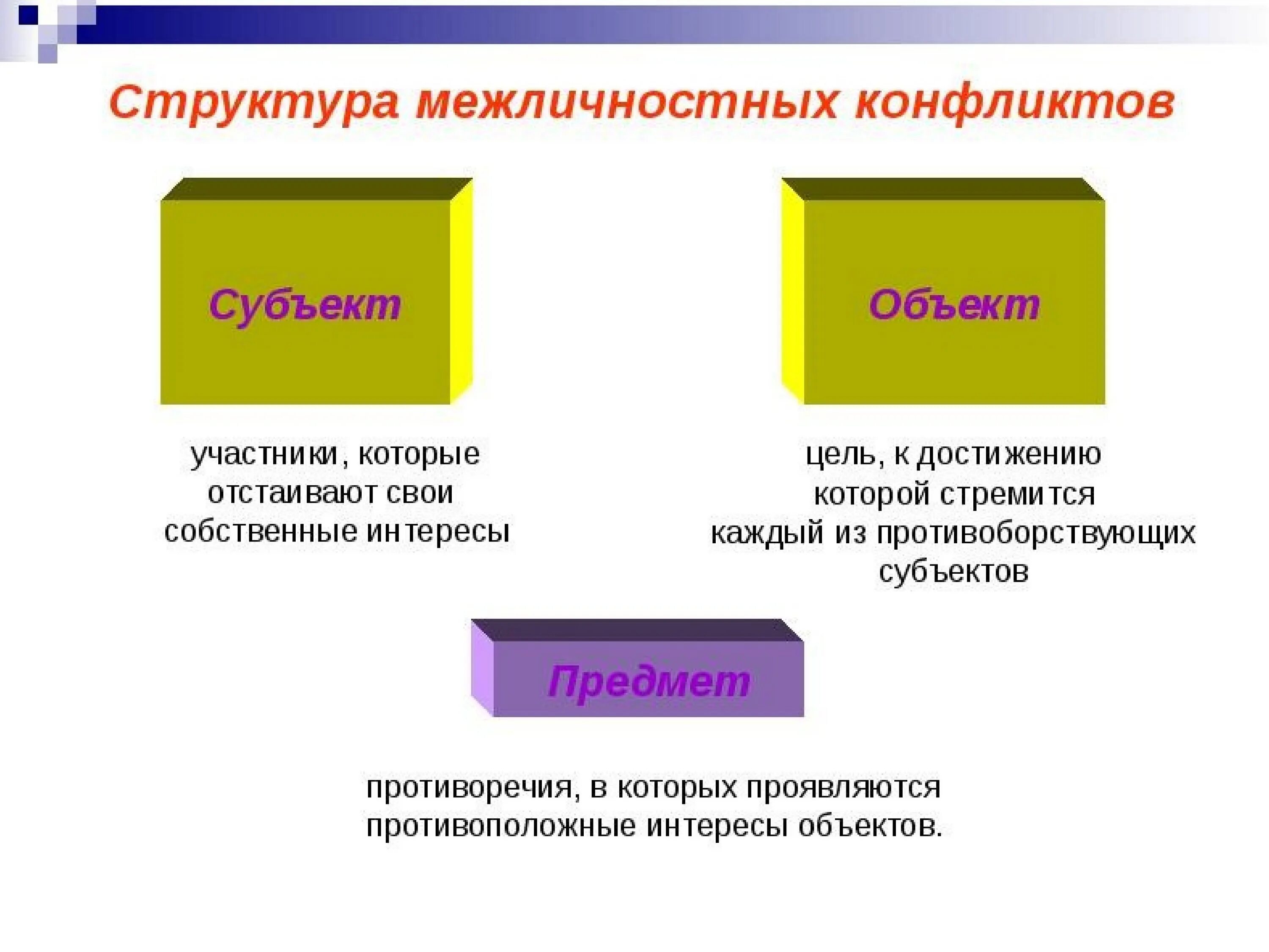 Структура конфликта субъект конфликта предмет. Межличностный конфликт. Объект и предмет межличностного конфликта. Структура конфликта субъект объект.