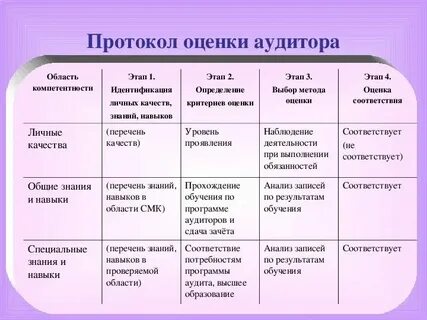 Оценочный аудит