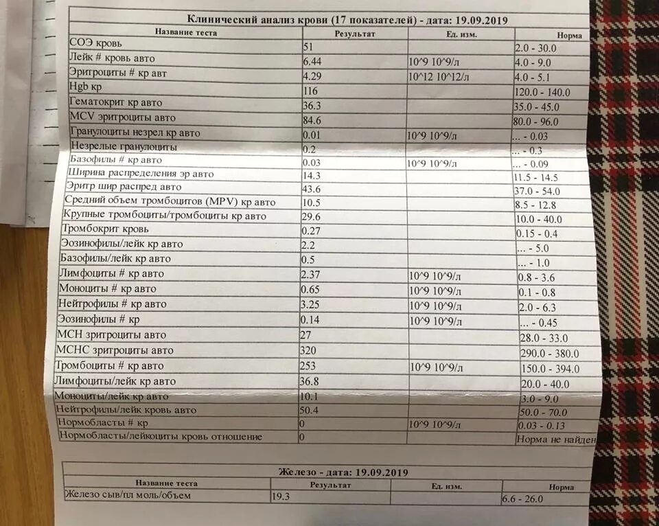 Соэ в крови 50. Сое анализ. СОЭ. Высокие показатели СОЭ В крови у женщины. СОЭ В крови при коронавирусе норма.