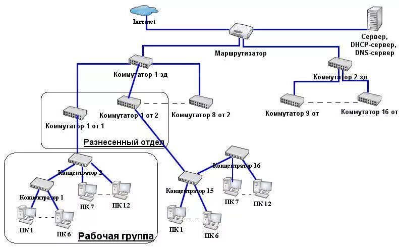 Компьютерная сеть компании