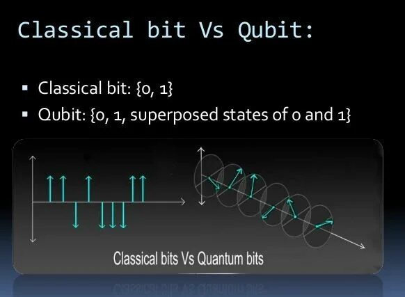 Суперпозиция квантовый компьютер. Бит и кубит. Квантовые вычисления. Квантовый бит. Квантовые биты кубиты.