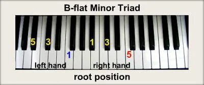 Root position