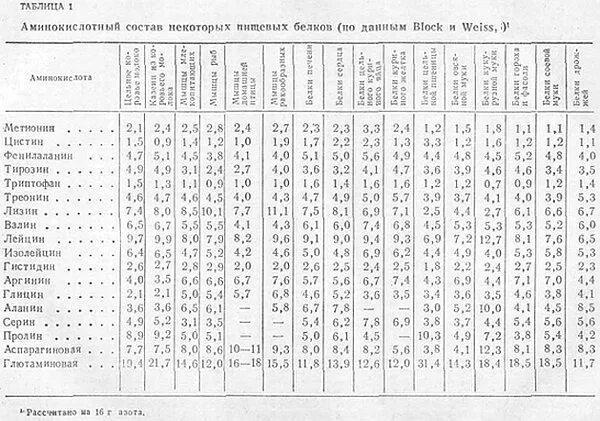 Состав белка таблица. Состав белка таблица. Энергетическая ценность злаковых культур таблица. Содержание аминокислот в продуктах. Биологическая ценность белков пищи.