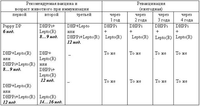 Схема прививок Нобивак для щенков. Календарь прививок для щенков Нобивак. График прививок щенкам до года Нобивак. Схема вакцинации Нобивак для щенков с 2 месяцев.