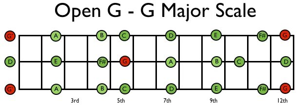 Open g боксы пентатоники. Пентатоника строя open g. Гитарные боксы. Drop c пентатоника. Опен строй