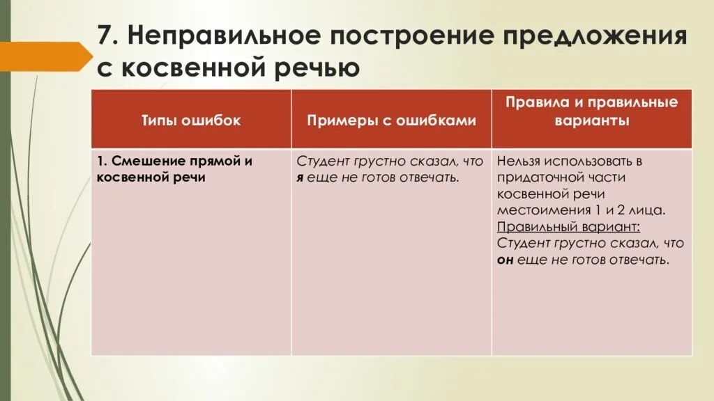 Замена прямой речи косвенной ошибки. Неправильное построение предложения с косвенной речью. Ошибка в построении предложения с косвенной речью. Ошибки в косвенной речи. Правильное построение предложения с косвенной речью.