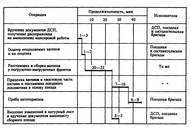 работа со сборными поездами