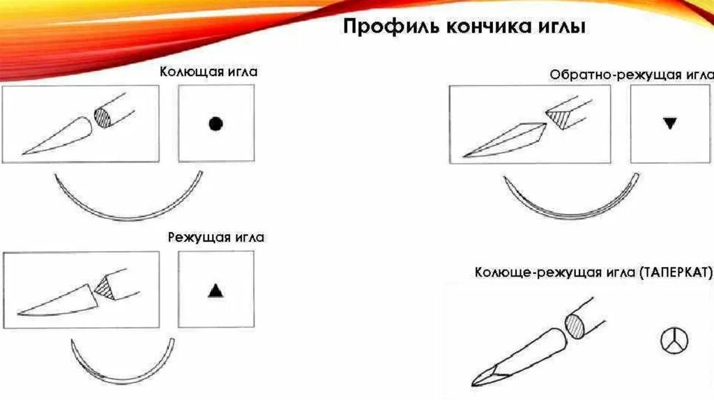 Терпящие колющие. Режущая игла хирургическая. Иглы колюще-режущие (таперкат); хирургические. Игла хирургическая режущая и колющая обозначение. Колющая игла хирургическая обозначение.