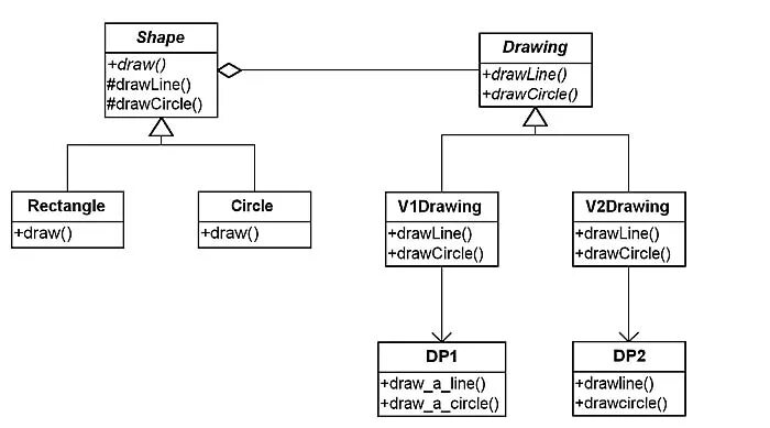 Java bridge. Паттерн bridge uml. паттерн bridge. паттерн bridge java. джава мост паттерн.