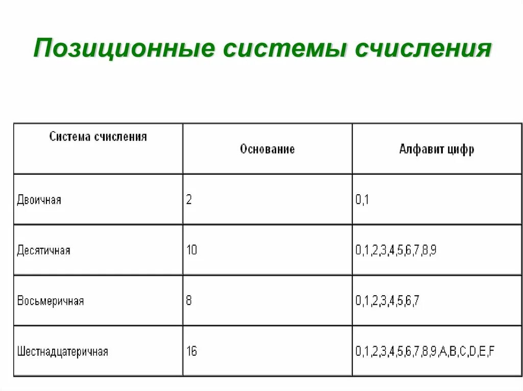 Полные системы счисления. Позиционные системы счисления. Позиционная система исчисления. Понятие позиционной системы счисления. Позиционная система счисления счисление.