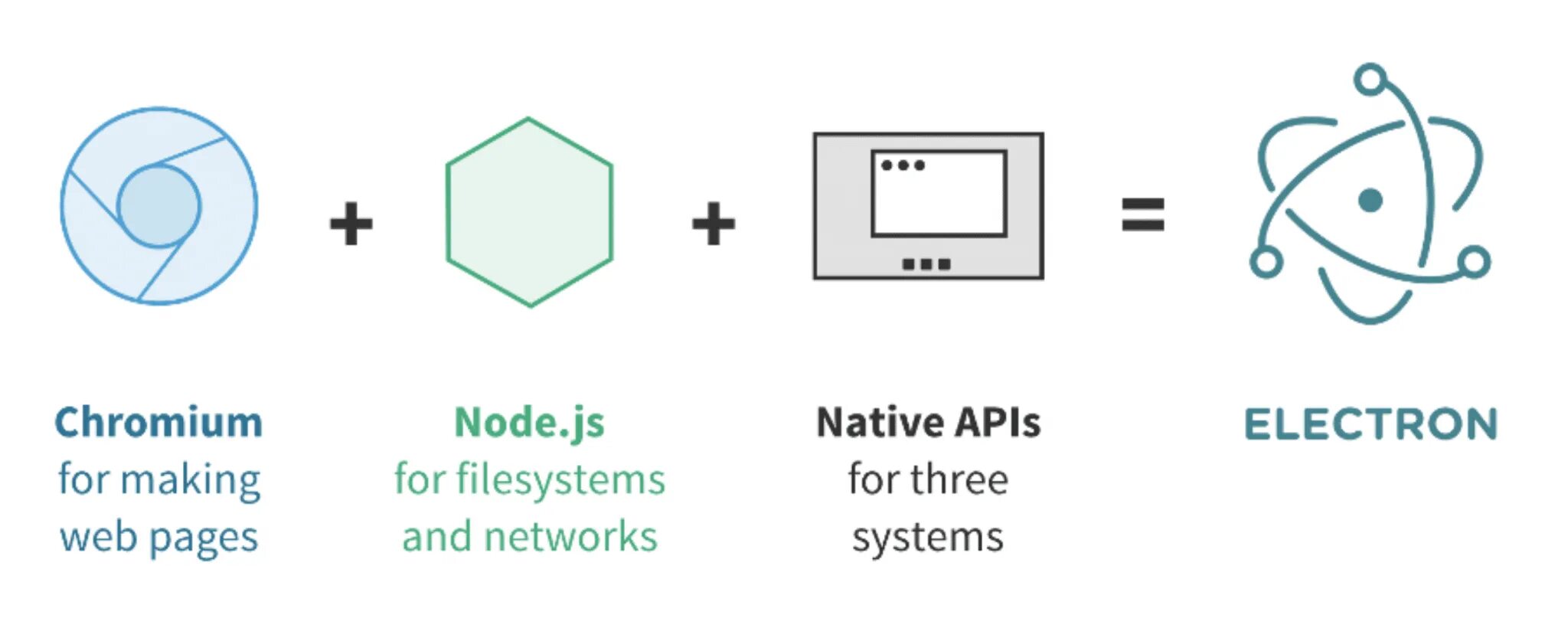 Модальное окно electron. Electron get. Electron framework. Электрон платформа. Что такое протон и что у него внутри.