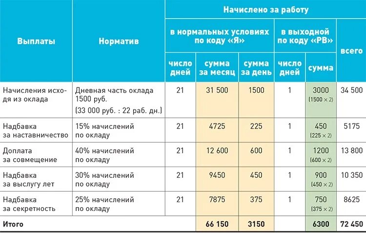 Оплата заработной платы в праздничные дни. Калькулятор заработной платы в выходной день.