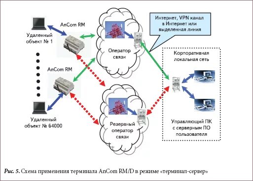 Подоляк резервный канал. Резервный канал связи. Резервирование связи это. Резервирование каналов и серверов. Терминальная Графика.