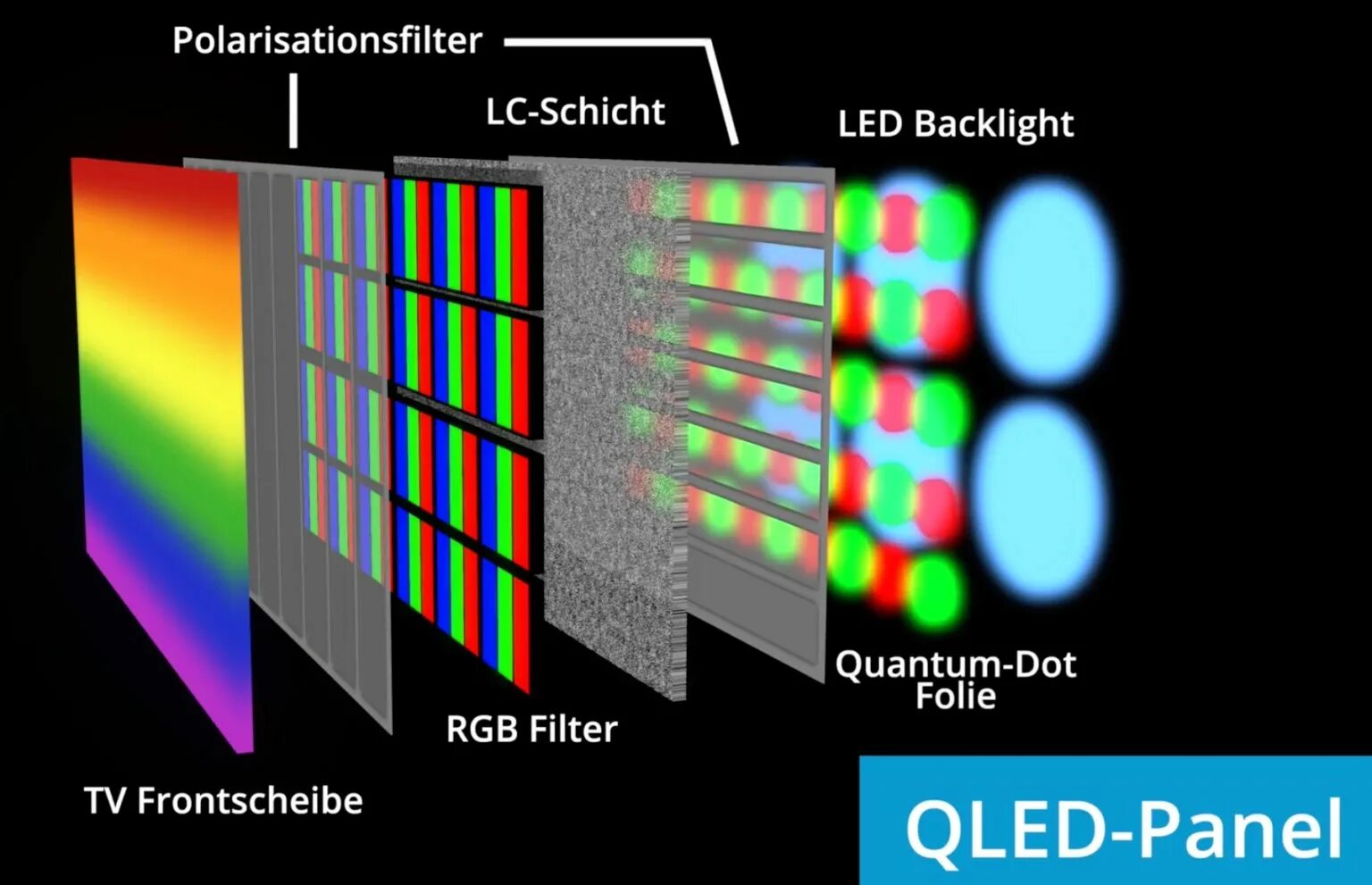 Samsung телевизор квантовые точки. Строение QLED матрицы. Матрица телевизора-Edge led, Mini led, OLED, QLED. QLED квантовые точки.