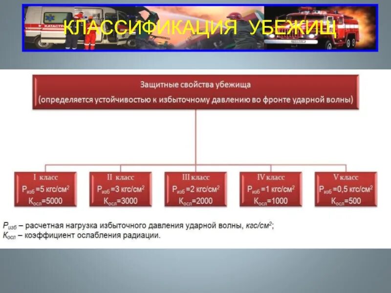 Убежище защитные свойства. Убежище защитные свойства. Классификация защитных сооружений по месту расположения. Класс защиты бомбоубежища. Классификация убежищ схема.