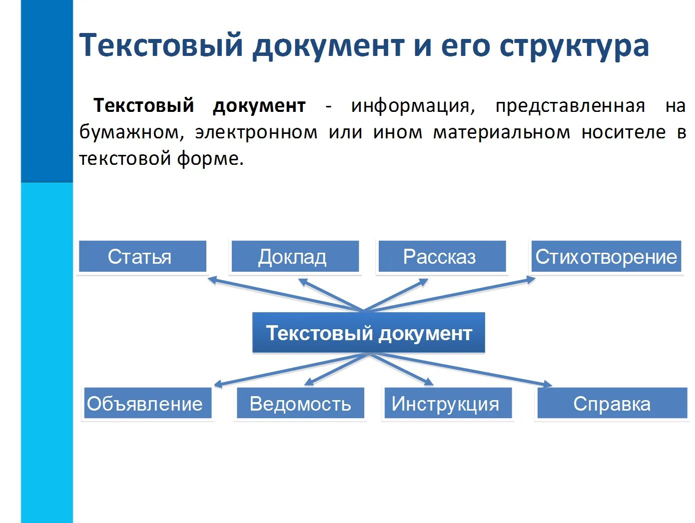 Текстовые документы 7 класс информатика конспект. Структура текстового документа Информатика 7 класс. Информатика 7 класс текстовые документы технологии. Схема структура текстового документа. Структура текстового документа кратко Информатика.