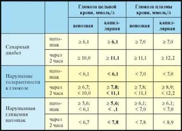 Сахар утром 5 9. Нормальные показатели сахара в крови. уровень сахара в крови норма таблица. нормальные показатели уровня глюкозы в крови. глюкоза норма показателей сахара в крови.
