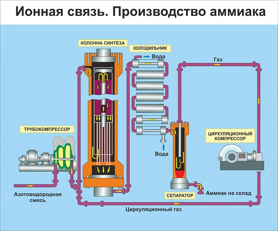 Производство аммиака реакция. Колонна синтеза аммиака. Колонна синтеза аммиака схема. Колонны синтеза аммиака оборудование. Аппарат для производства аммиака.