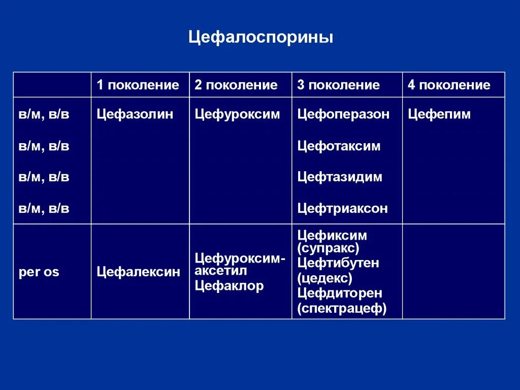 Цефалоспорин 3 поколения препараты