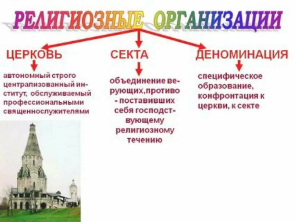 Организованные религии. Сообщение о религиозных организациях РФ. Религиозные организации. Религиозные организации и объединения. Религиозные организации примеры.