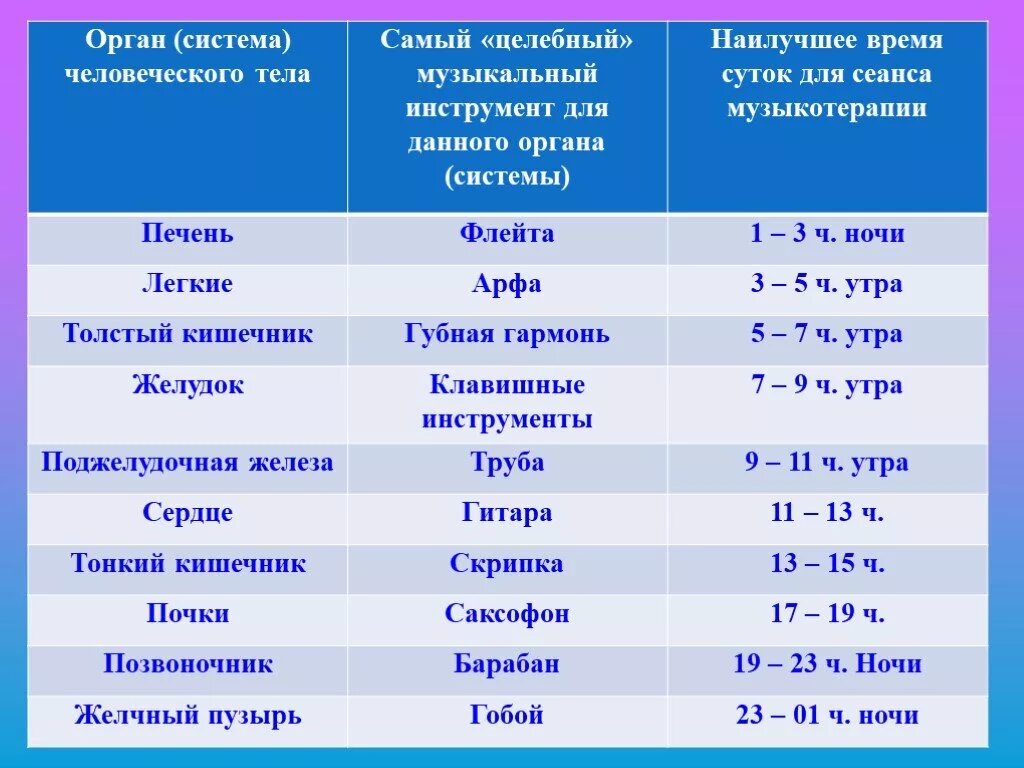 Частота органов человека. Частоты органов человека. Частоты работы внутренних органов человека. Частоты влияющие на организм человека. Частоты звука влияющие на человека.