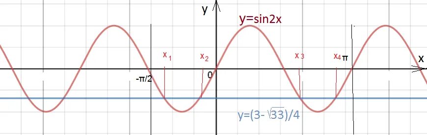 Синус x Pi/2. Sin(x+Pi/6)=1/2. Sin(Pi/6+x). Sin x = -2/Pi * x. X pi 3 0