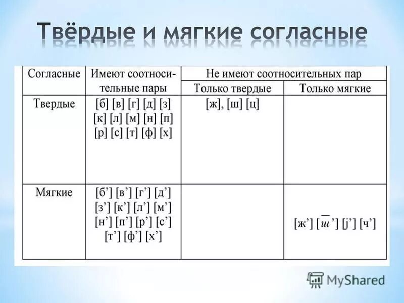 Был твердые и мягкие звуки. Как определить твердый или мягкий согласный звук. Твёрдые и мягкие согласные звуки. Согласные звуки твёрдые и мягкие таблица. Твёрдые и мягкие согласные таблица.