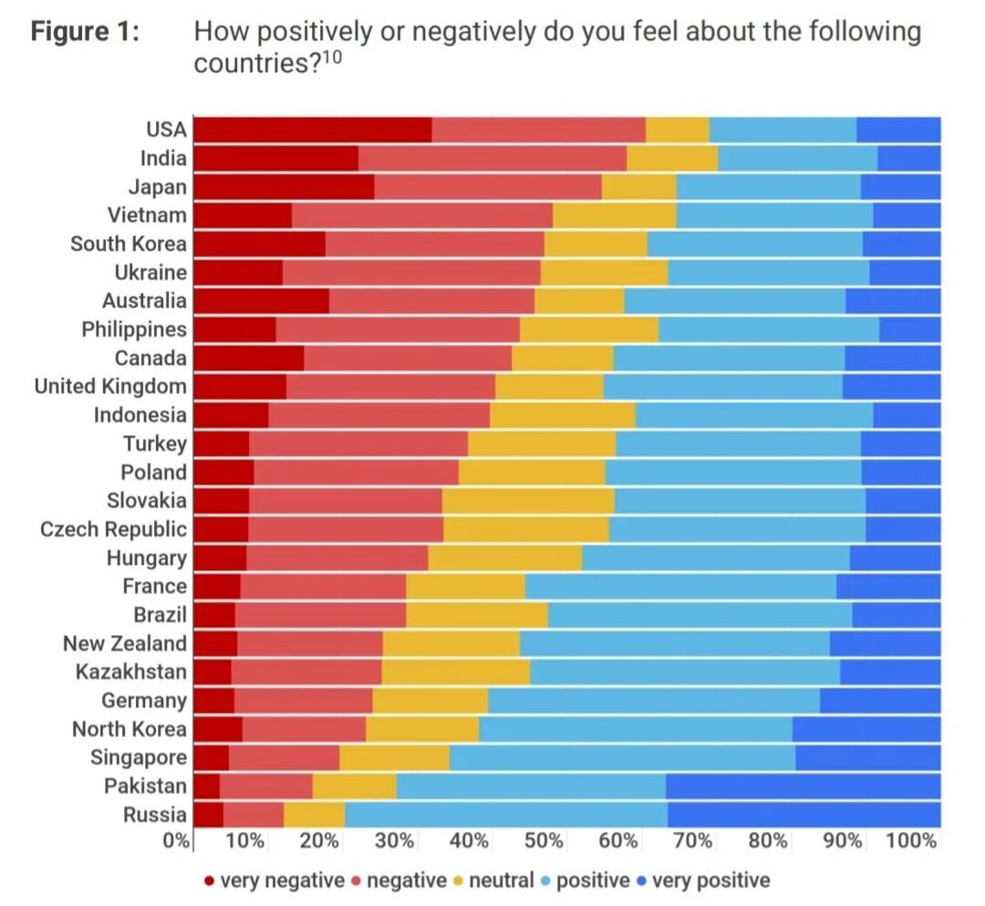 Когда спросил у либерала какую страну он любит. Страны которые любят россию. Какую страну больше всего любят. Рейтинг стран. В каких странах любят русских мужчин.