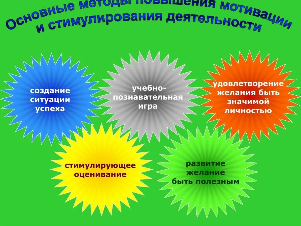 Мотивация в старшей группе. Методы и приемы формирования мотивации. Повышение мотивации учащихся. Приемы мотивации на уроке. Формирование ситуации успеха на уроке физкультуры.