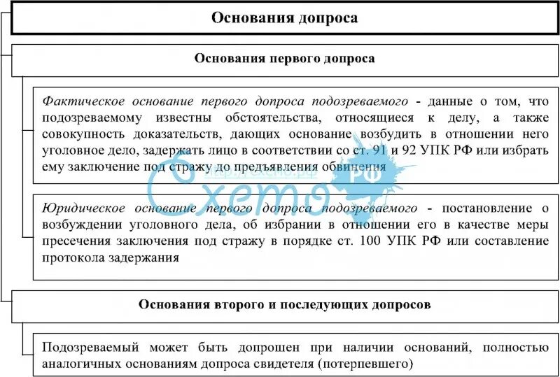 Схема допроса. Допрос основания. Основания проведения допроса. Юридическое основание допроса. Основания и порядок допроса свидетеля.