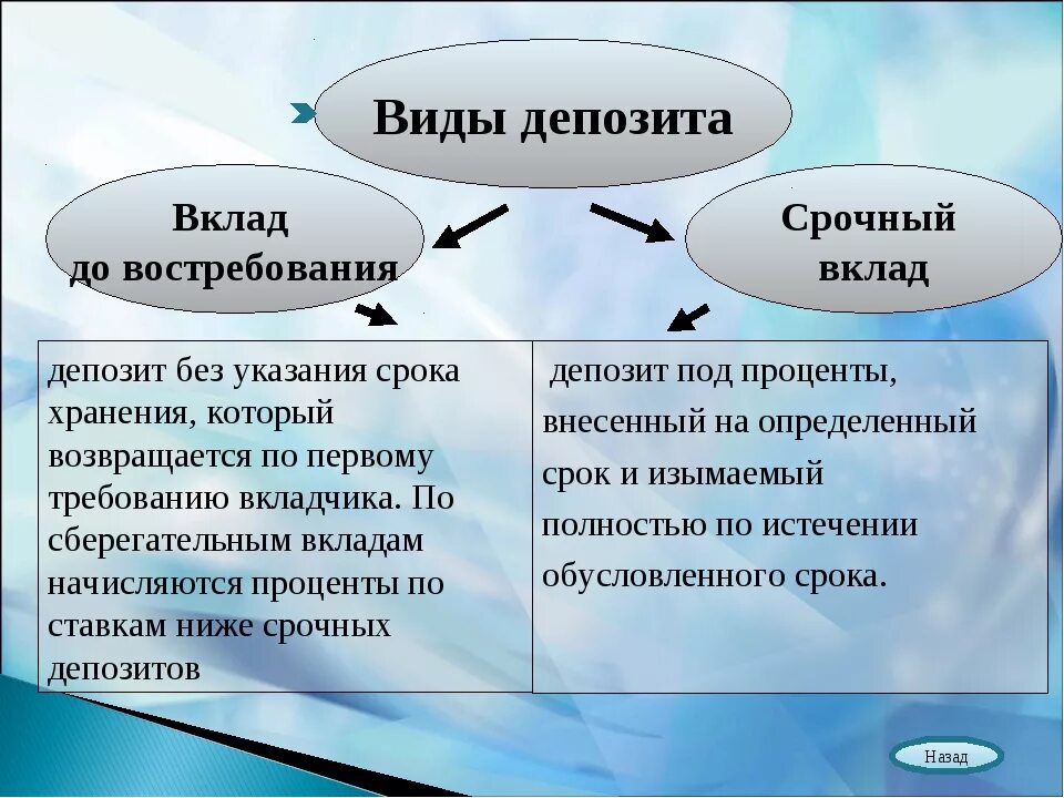 Основные виды вкладов в банке. Вклады срочные и до востребования. Срочный вклад и вклад до востребования. Виды банковских вкладов. Депозиты до востребования.