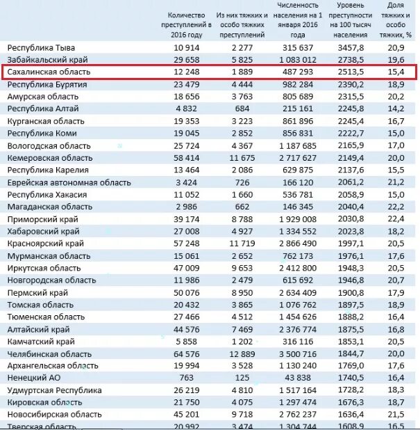 Уровень преступности регионов РФ. Уровень преступности в России по регионам таблица. Самые преступные регионы России. Список городов России по уровню преступности. Новгородская область рейтинг