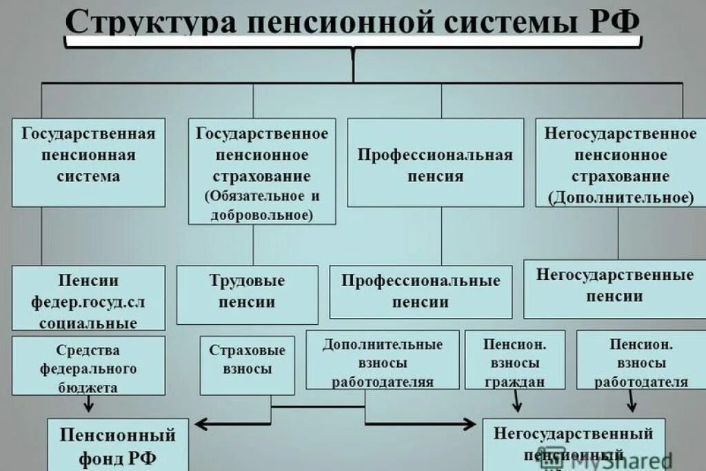 Структура пенсионного страхования. Структура пенсионной системы Российской Федерации схема. Составьте схему «структура пенсионной системы Российской Федерации». Государственная пенсионная система РФ. Структура современной пенсионной системы Российской Федерации.