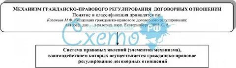 Механизмы гражданско правового регулирования общественных отношений