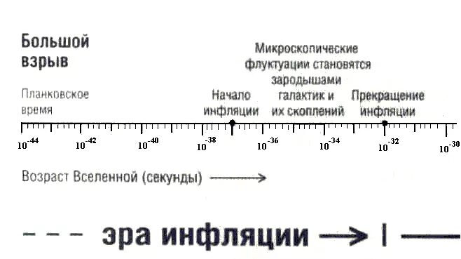 Шкала времени физика