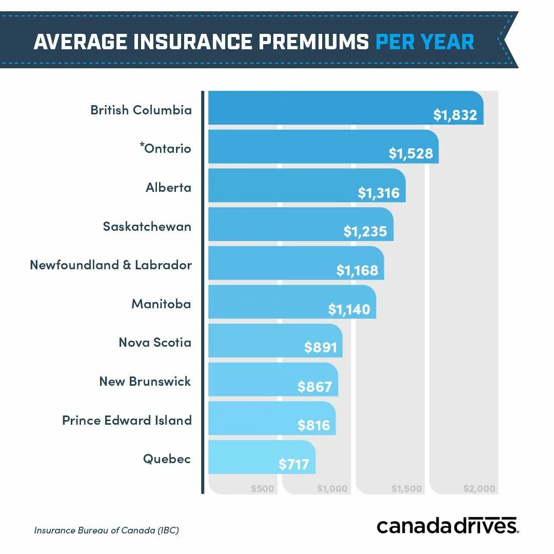 Cash loan low interest. Insurance rates. How much does a car cost in america. Average car. Homeowners insurance rates.