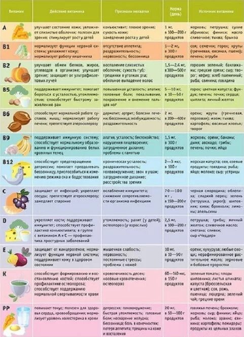 Витамины где содержатся значение таблица. Витамины где содержатся значение таблица. Таблица по биологии витамины и их роль в организме человека. Витамины таблица по биологии 8 класс название значение. Витамины и их биологическая роль таблица.
