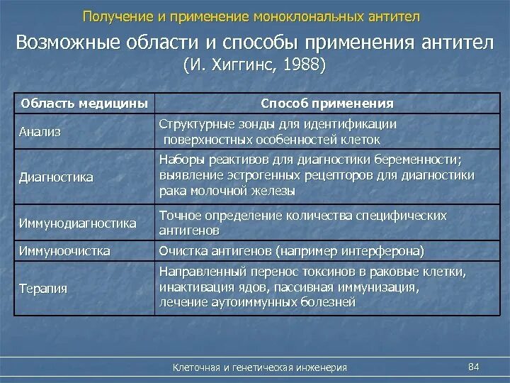 Применение моноклональных антител. Области пр менениямоноклональныхантител. Моноклональные антитела практическое применение. Метод использования моноклональных антител. Клон антитела