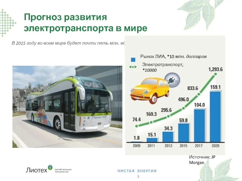 Схема электробуса. Рынок электротранспорта в России. Рынок электробусов в мире. Перспективы электротранспорта в России. Виды электротранспорта.