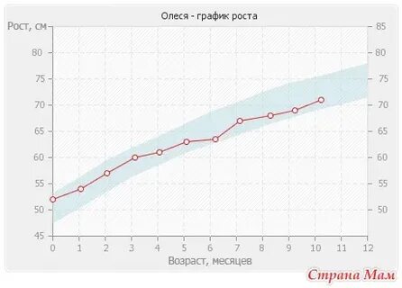 График рост возраст