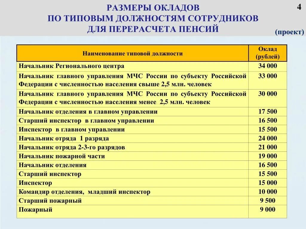 Оклады МЧС. Оклад пожарного. Оклады сотрудников ФСИН. Пожарный оклад по должности. Калькулятор пенсии мчс 2023