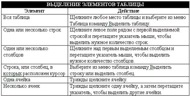 Выделение элементов таблицы. Таблица выделения. Выделение строк таблицы. Выделение ячеек таблицы. Выделение отдельного этапа