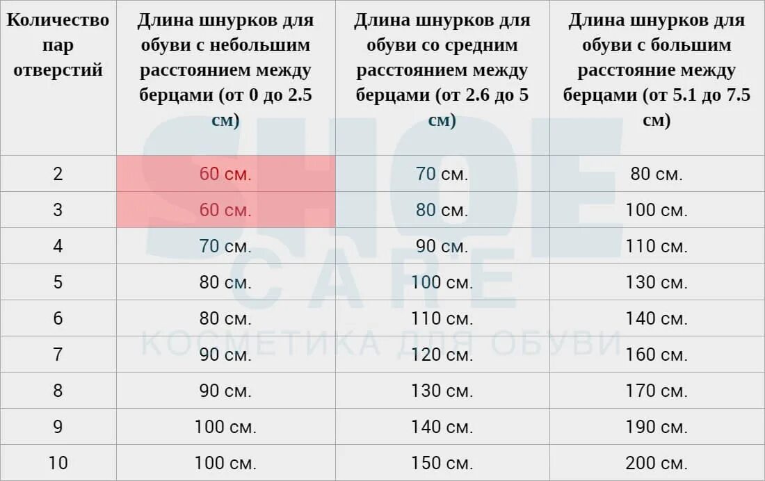 Какой длины должны быть шнурки. Длина шнурков для обуви по количеству отверстий. Длина шнурков на 3 дырки. Длина шнурков на 5 дырок. Длина шнурка по количеству дырок.