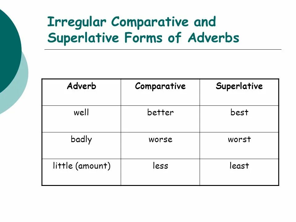 Fast superlative form. Comparative and Superlative forms of adverbs. Adverb Comparative Superlative таблица. Irregular Comparatives and Superlatives. Comparative and Superlative adverbs.