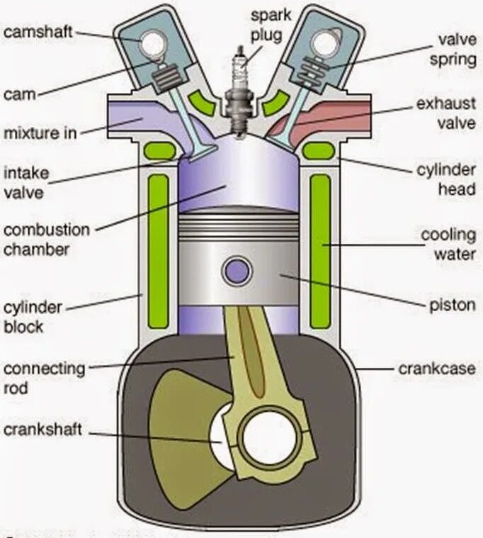 Современный двигатель внутреннего сгорания. Строение двигателя. Устройство ДВС автомобиля. Строение двигателя внутреннего сгорания. Internal parts