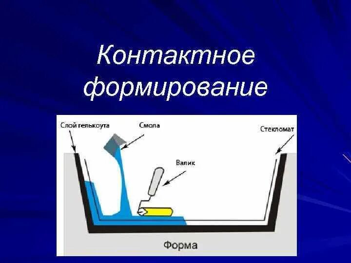 Контактное формирование карбона схема. Напыление стеклопластика схема. Контактное формирование. Схема формовки композиционных материалов прессованием. Оснастка для вакуумного формования композитов.