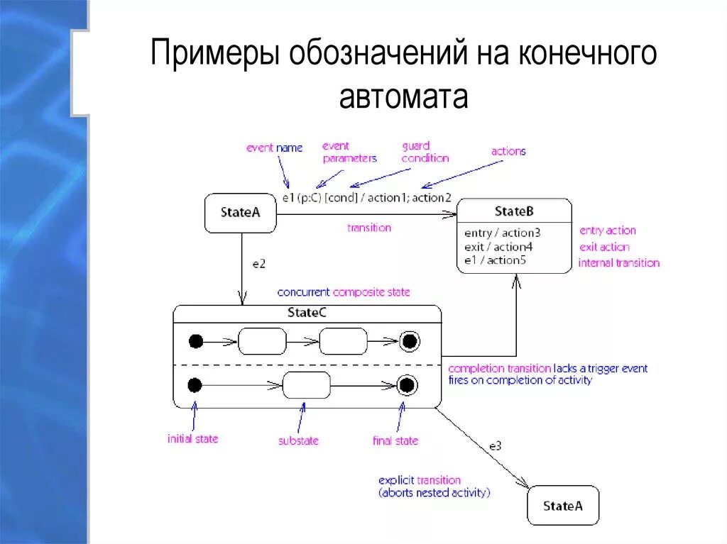 Автомат конечных состояний. Конечный автомат пример. Примеры конечных автоматов пример. Структура конечного автомата. Схема конечного автомата.