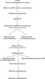 Составить схему конституция