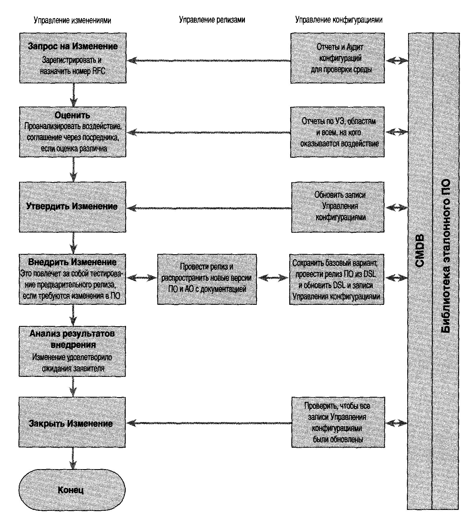 Процедура внесения изменений в проект. Общая схема процессов управления предприятий. Управление инцидентами схема. Схема itil процессов. Схема процесса управления инцидентами.